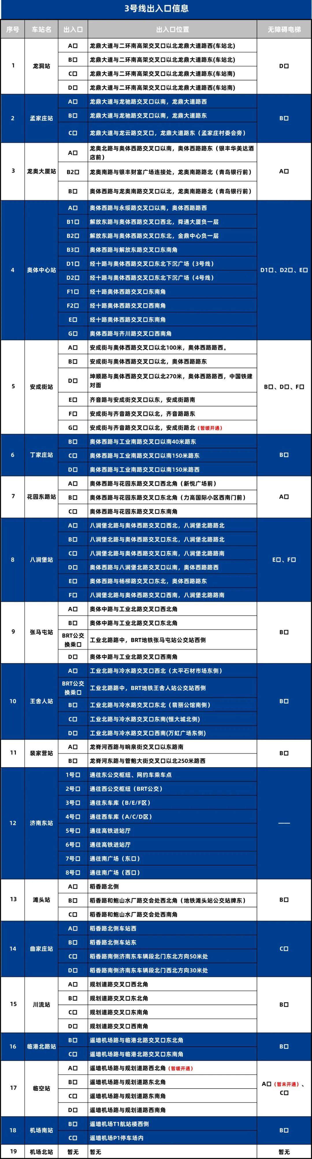 涉及8条线路，济南地铁公布最新出入口信息！