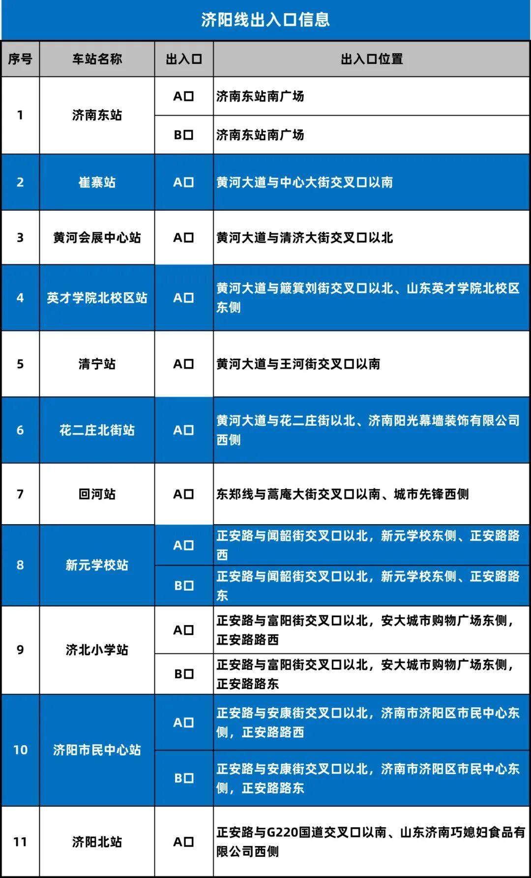涉及8条线路，济南地铁公布最新出入口信息！