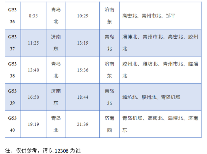 增开6对高速动车，济南 青岛最快1.5小时！